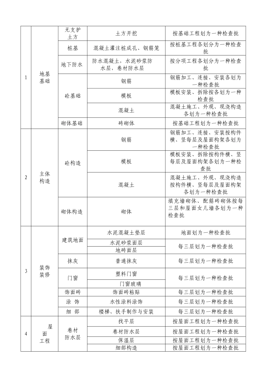 2025年检验批的划分方案监理_第2页