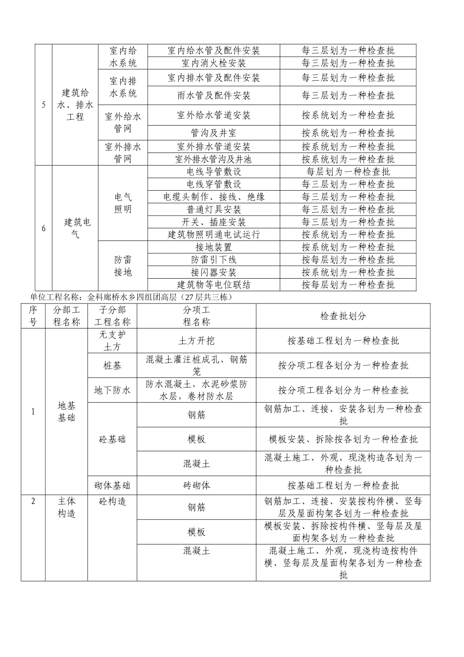 2025年检验批的划分方案监理_第3页