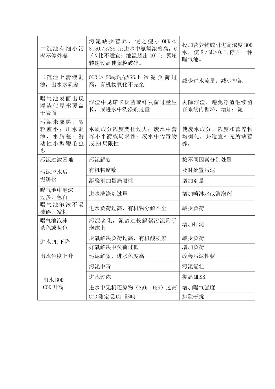 2025年生化池运行指导书_第2页