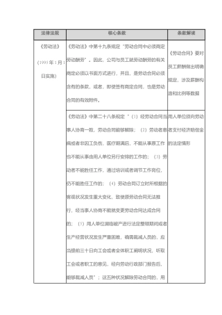 2025年与薪酬有关的法律法规