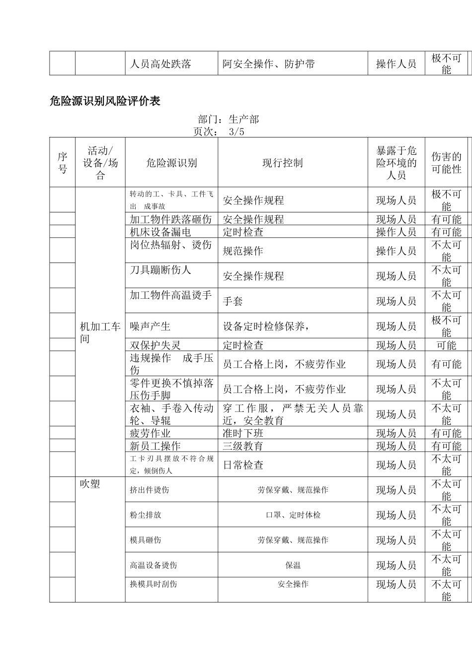 2025年塑料生产危险源识别_第3页