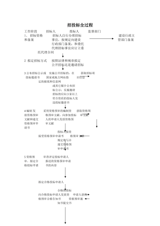 2025年招投标全过程