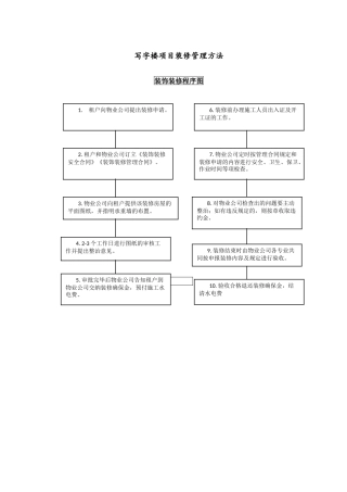2025年写字楼装修流程图