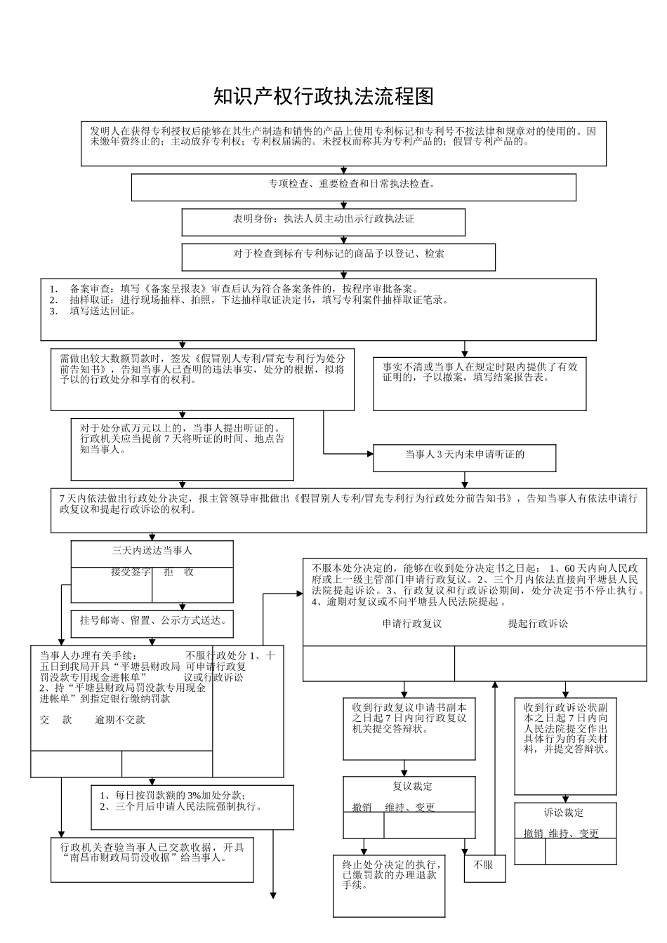 2025年知识产权行政执法流程图_第1页
