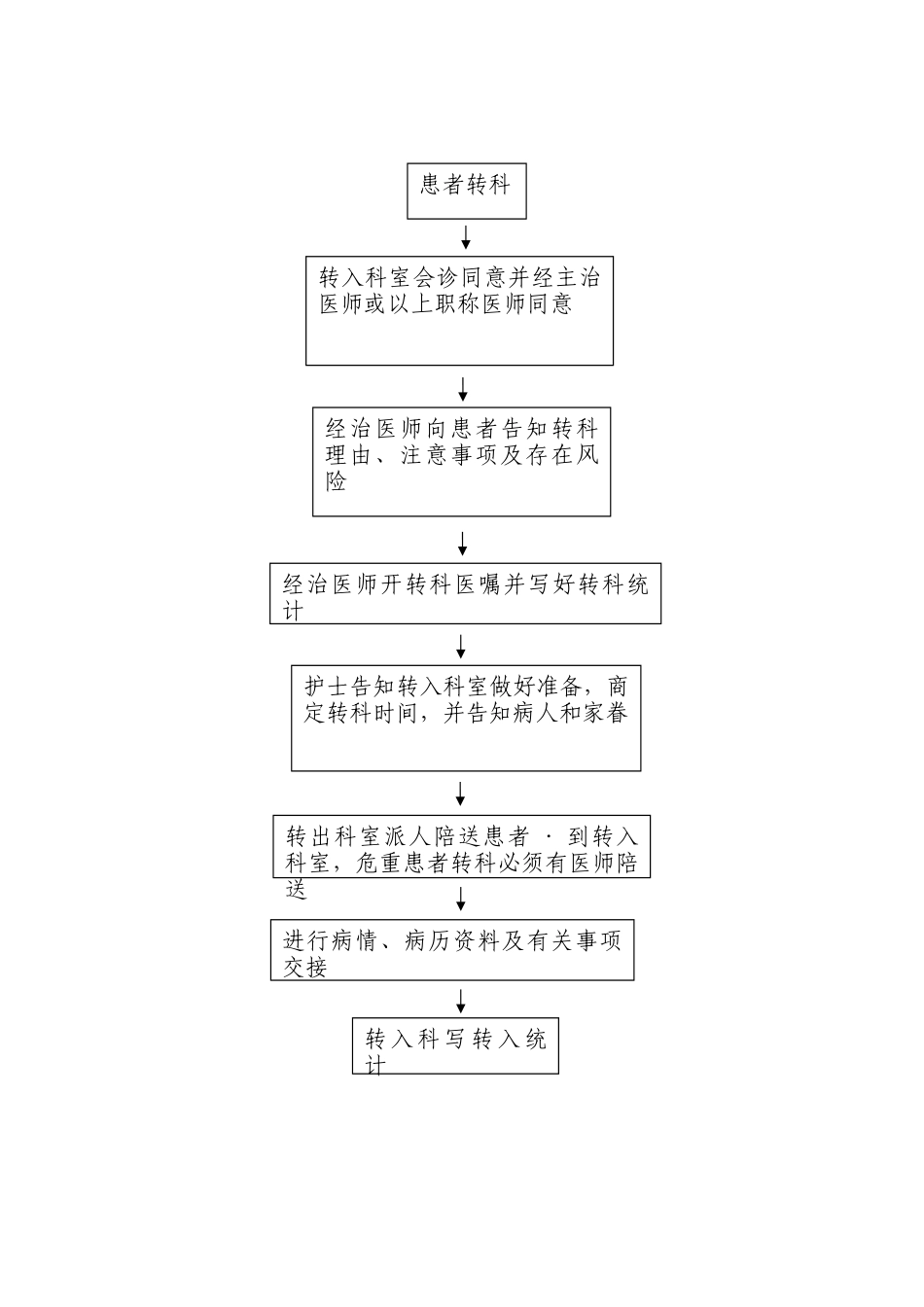 2025年转科流程图_第2页