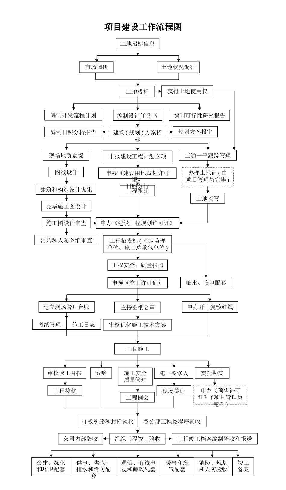 2025年开发公司工程部工作流程图_第1页
