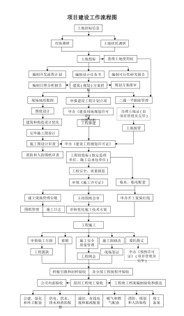 2025年开发公司工程部工作流程图