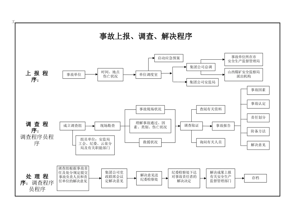 2025年事故报告调查流程图_第2页