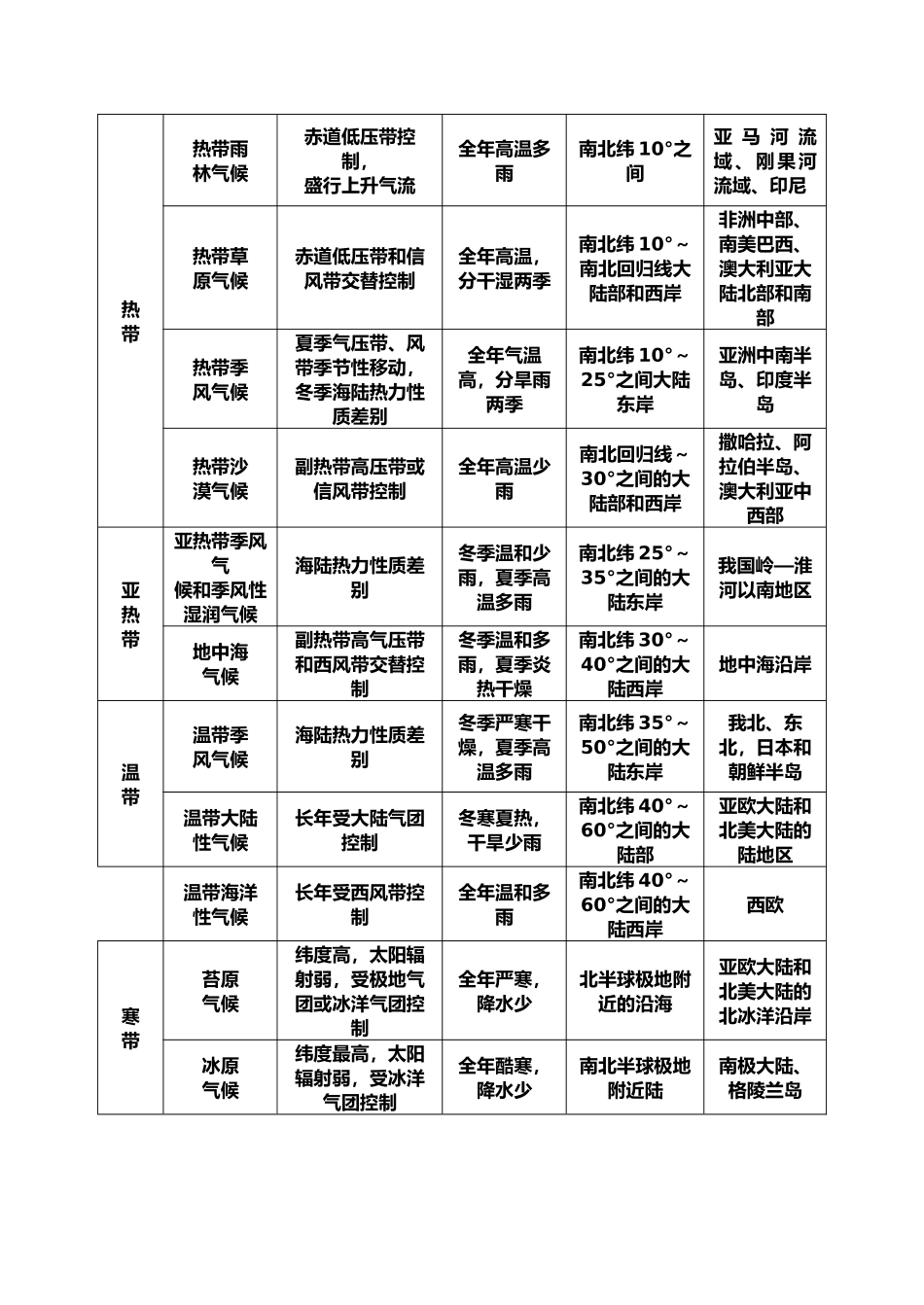 2025年世界主要气候类型分布模式图_第2页
