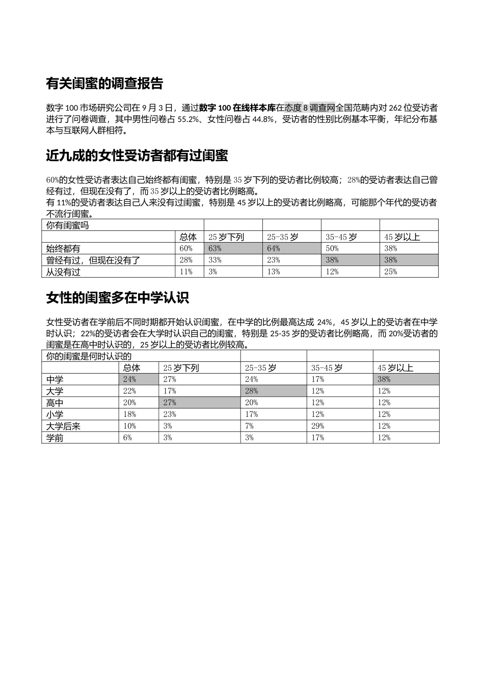 2025年关于闺蜜的调查报告_第1页