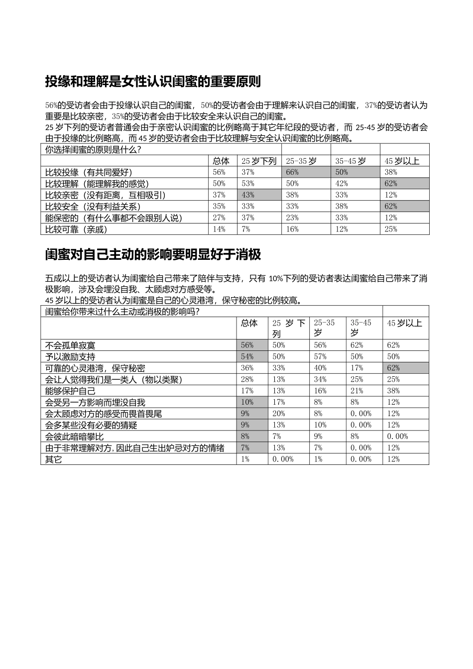 2025年关于闺蜜的调查报告_第2页