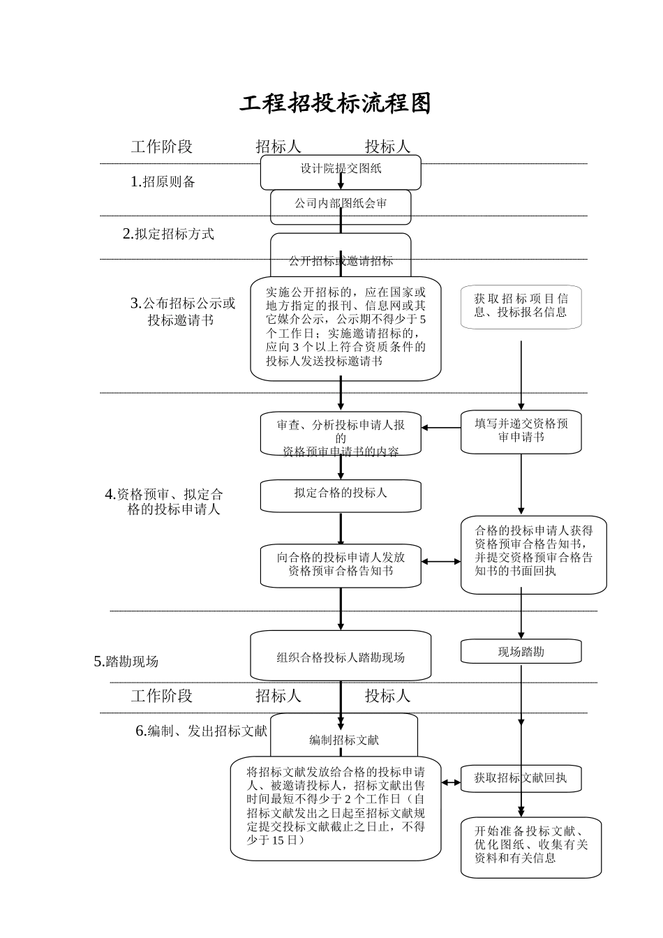 2025年工程招投标流程图_第1页