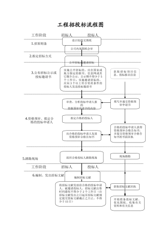 2025年工程招投标流程图