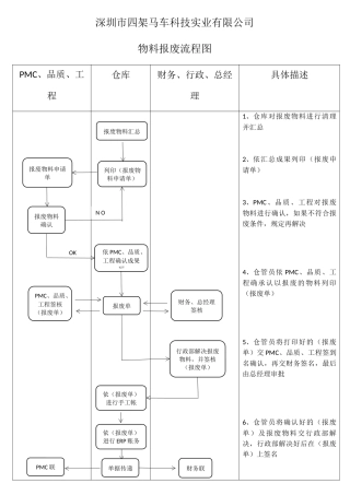 2025年物料报废流程图