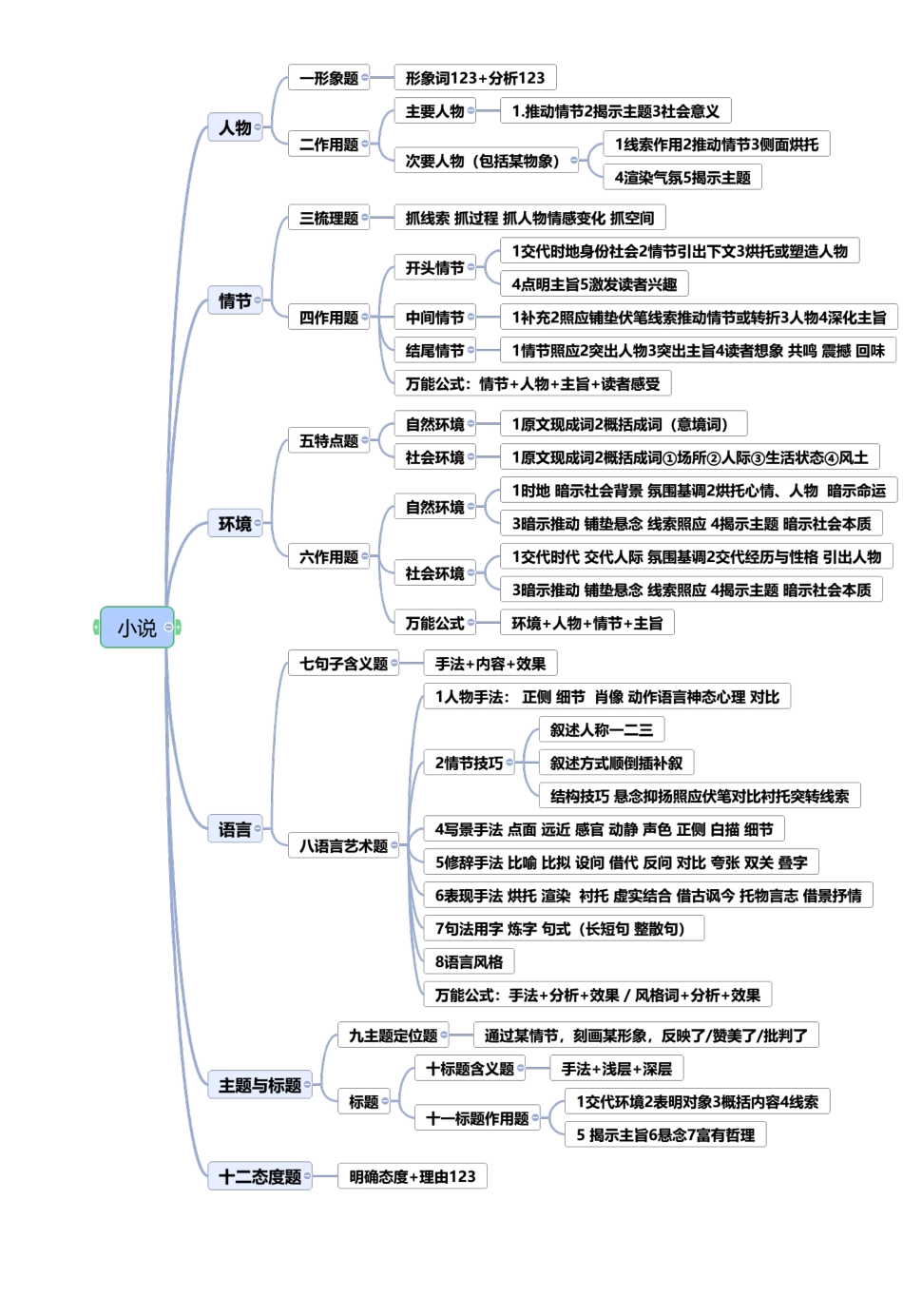 2025年小说散文思维导图_第1页