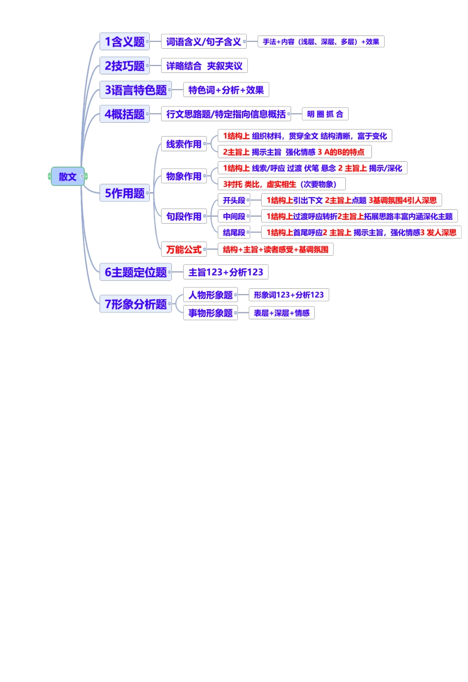 2025年小说散文思维导图_第2页