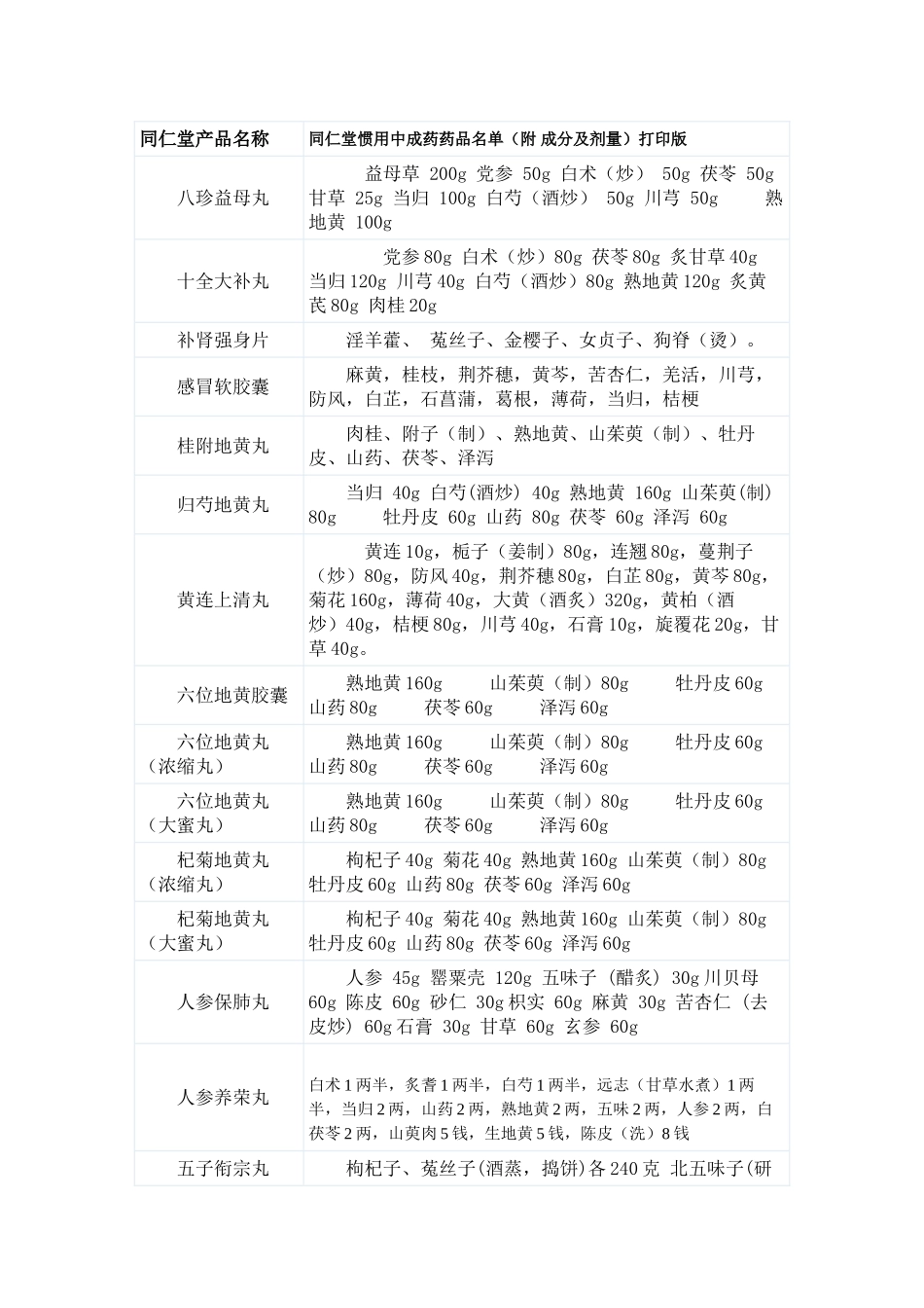 2025年同仁堂常用中成药药品名单成分及剂量_第1页