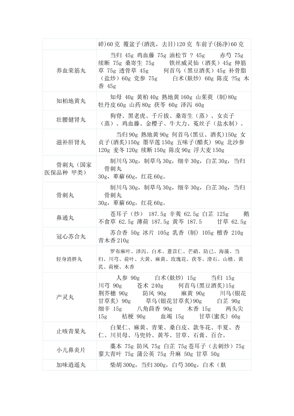 2025年同仁堂常用中成药药品名单成分及剂量_第2页