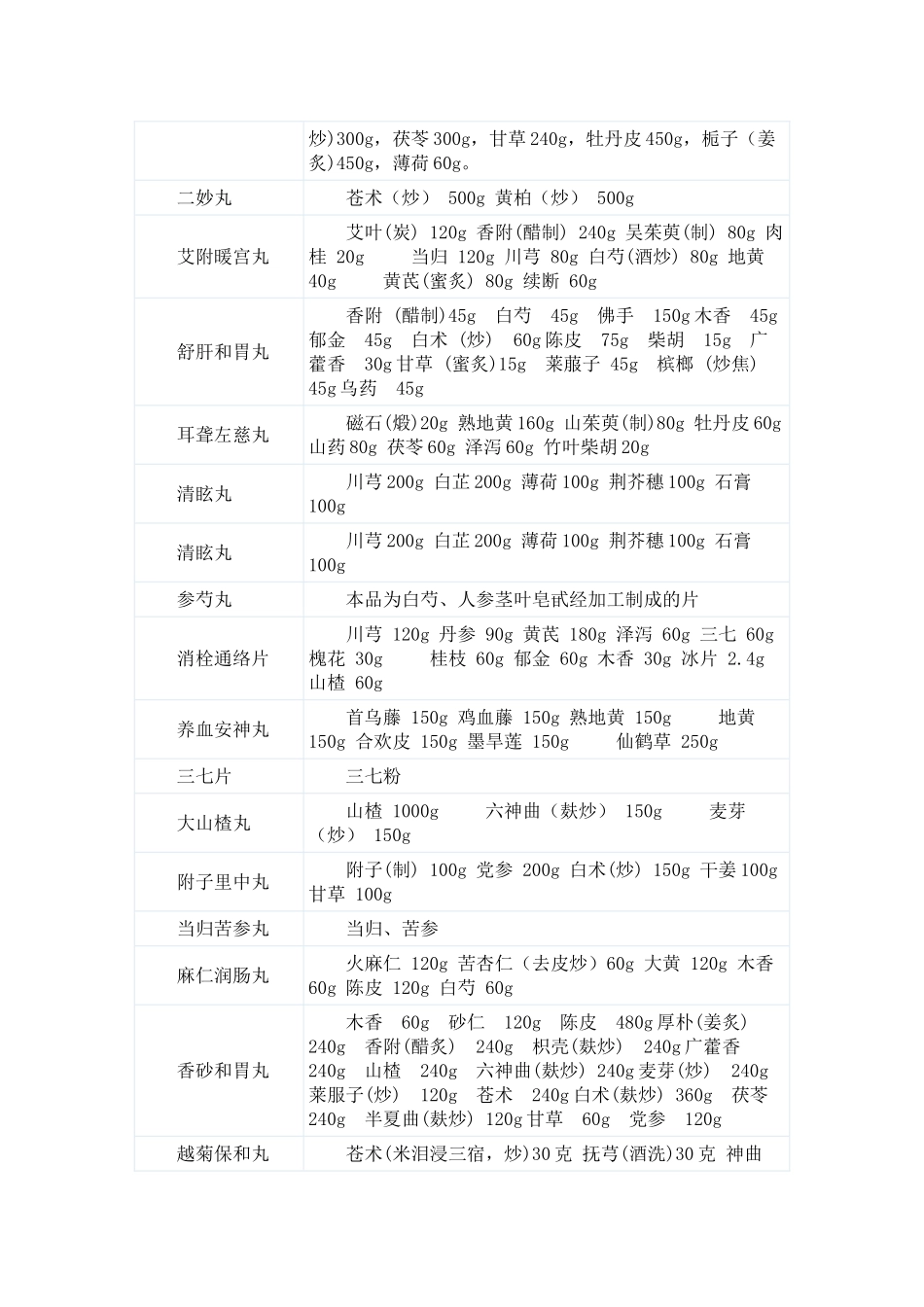 2025年同仁堂常用中成药药品名单成分及剂量_第3页