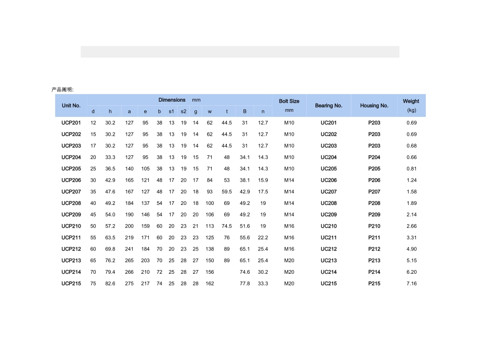 2025年带座轴承型号大全_第3页