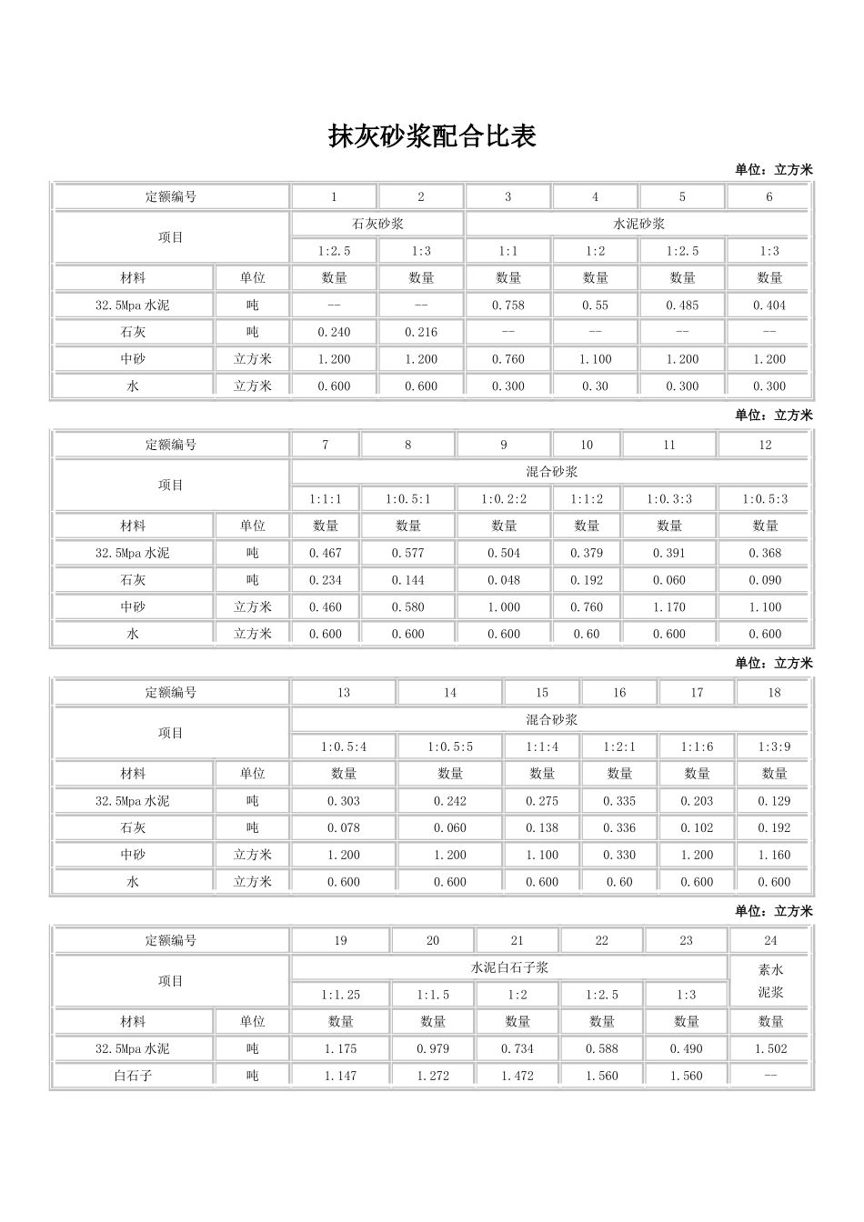 2025年砂浆配合比列表_第1页