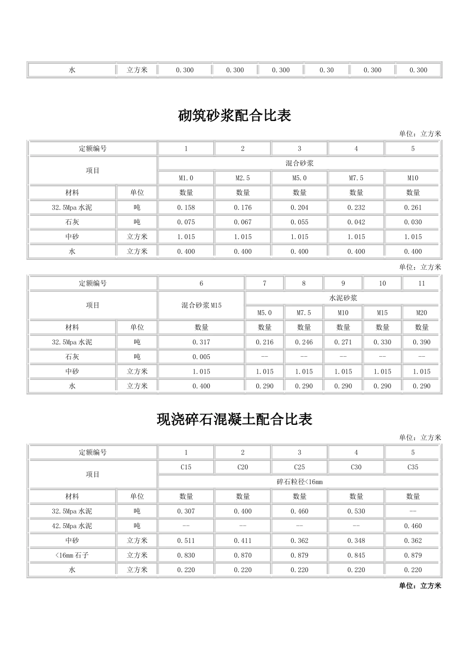 2025年砂浆配合比列表_第2页