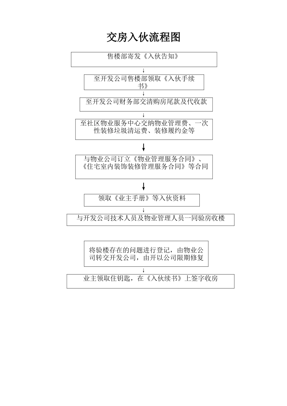 2025年交房入伙流程图_第1页