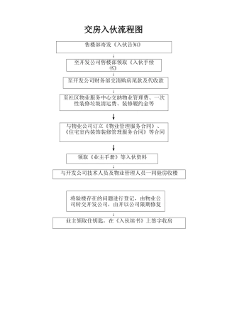 2025年交房入伙流程图