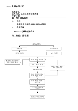 2025年仓库出入库流程图