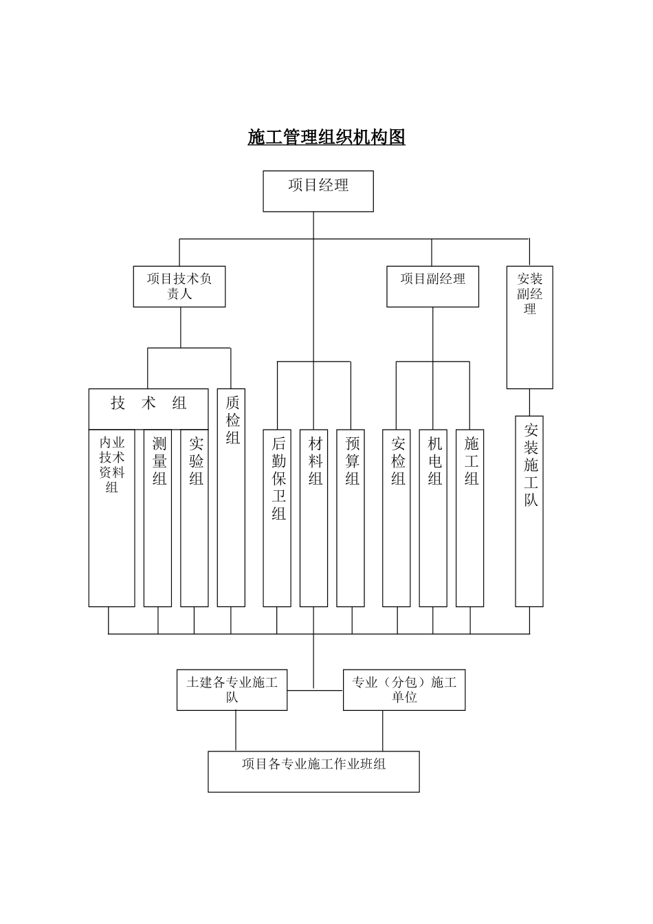 2025年施工管理组织机构图_第1页
