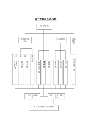 2025年施工管理组织机构图