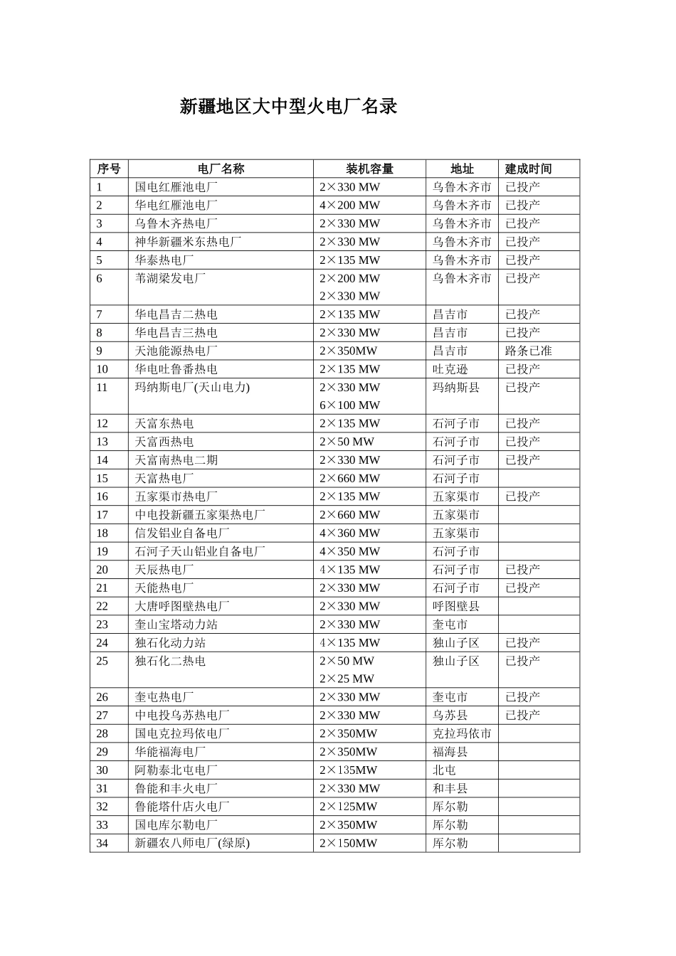 2025年新疆火电厂名录_第1页