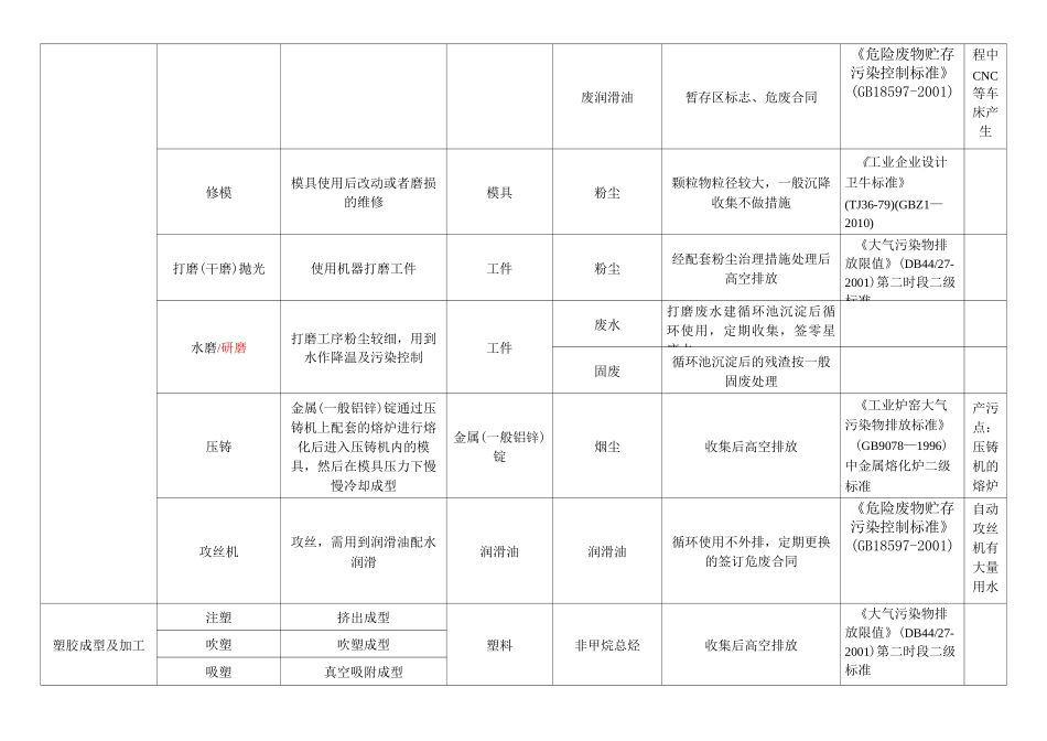 常见工艺污染物与环保要求_第2页