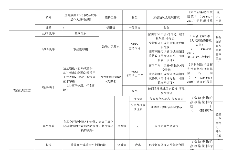 常见工艺污染物与环保要求_第3页