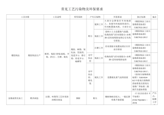 常见工艺污染物与环保要求