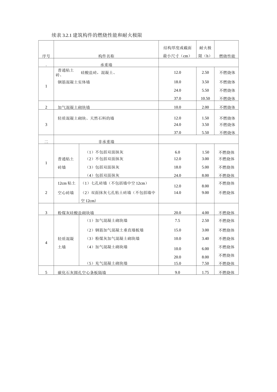 建筑构件的燃烧性能和耐火极限要点_第1页