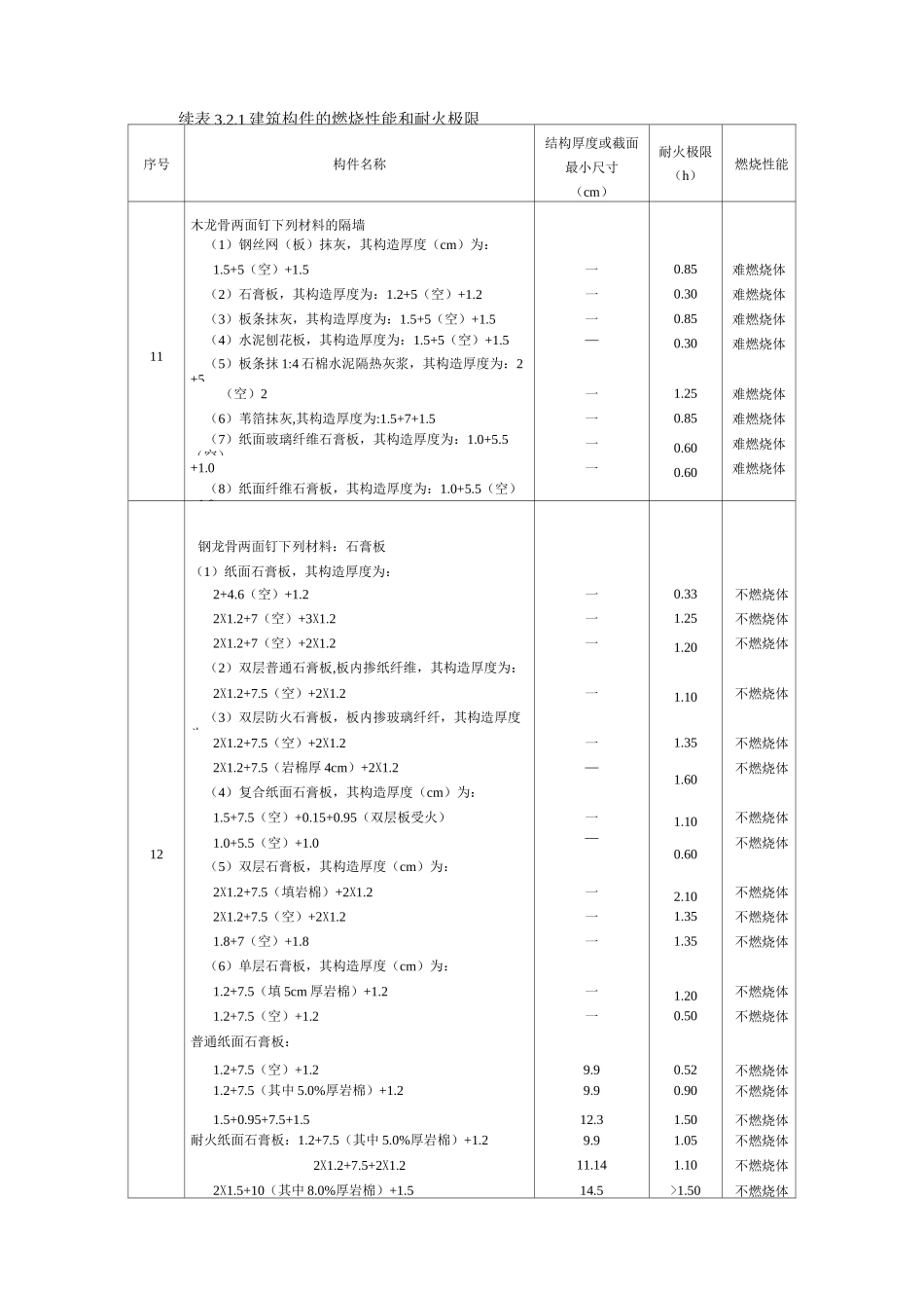 建筑构件的燃烧性能和耐火极限要点_第3页