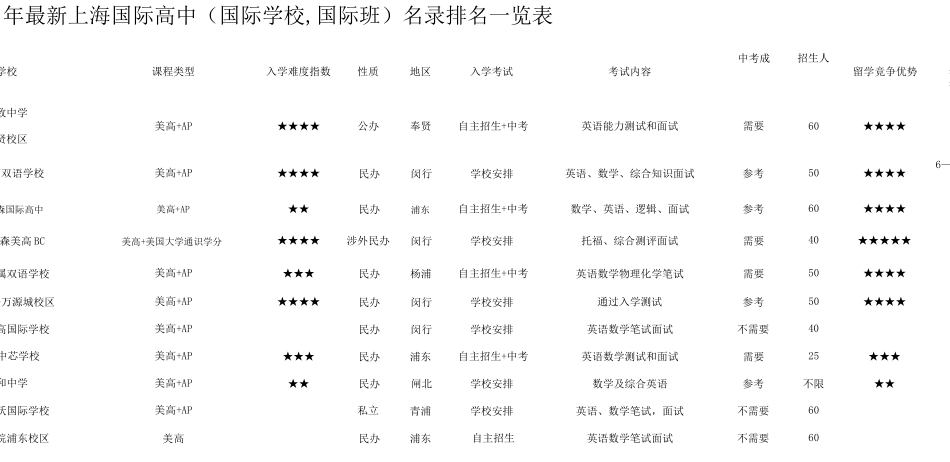最新上海国际高中(国际学校国际班)名录排名一览表_第1页