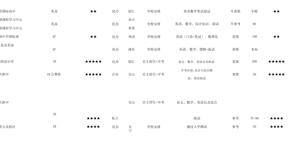 最新上海国际高中(国际学校国际班)名录排名一览表_第2页