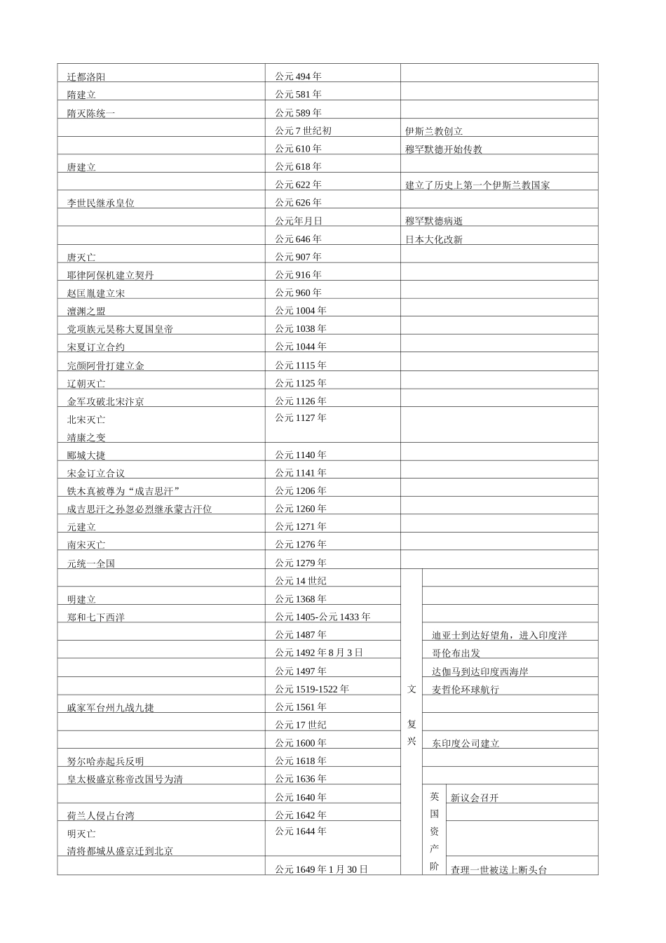 初中历史时间轴_第2页