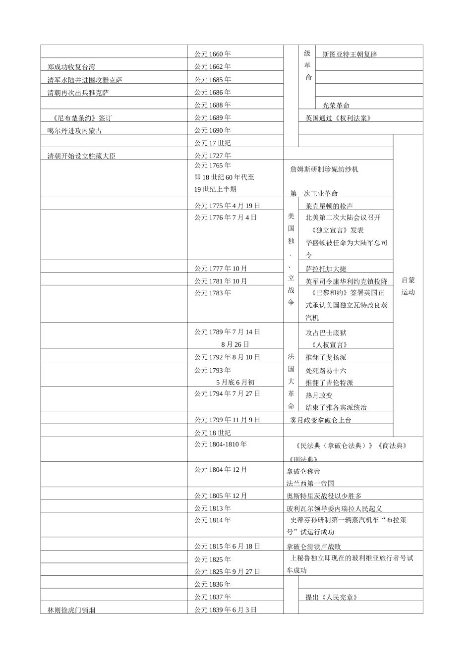 初中历史时间轴_第3页