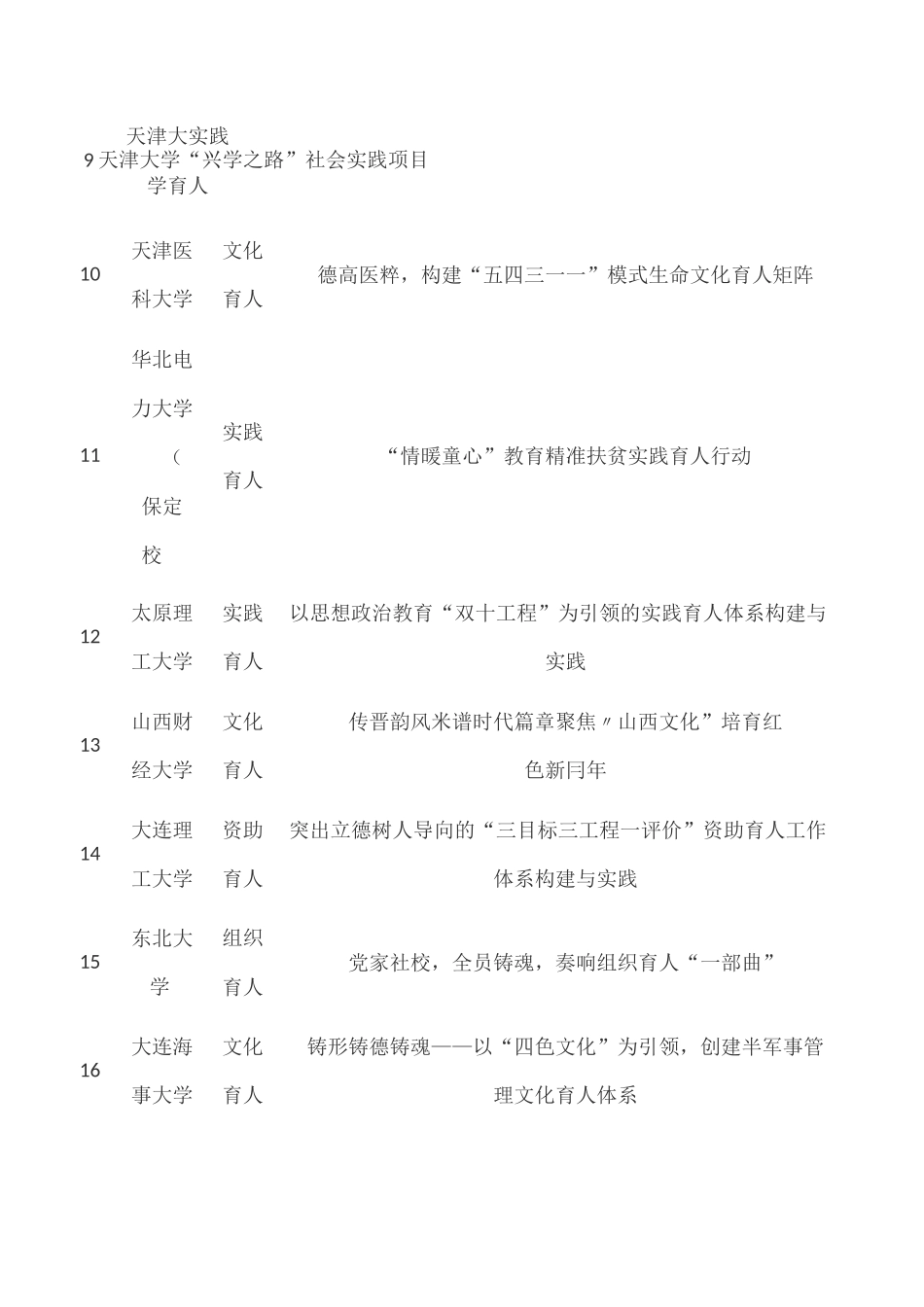 2020年高校思想政治工作精品项目名单_第2页