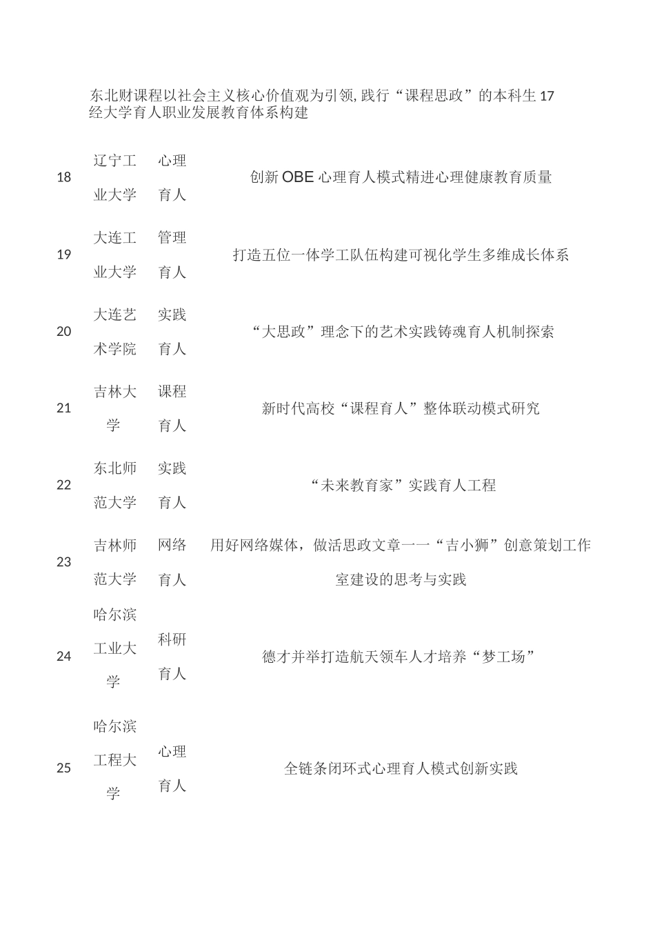 2020年高校思想政治工作精品项目名单_第3页