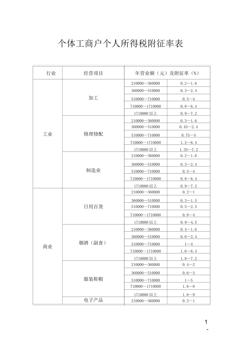 个体工商户个人所得税附征率表_第1页