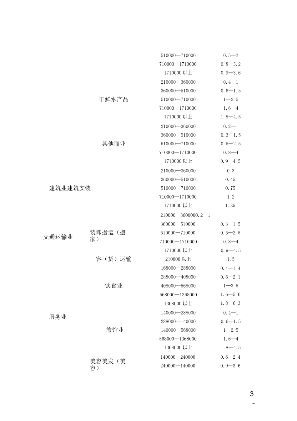 个体工商户个人所得税附征率表_第3页