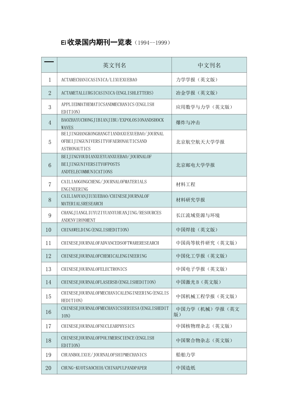 Ei-收录国内期刊一览表_第1页
