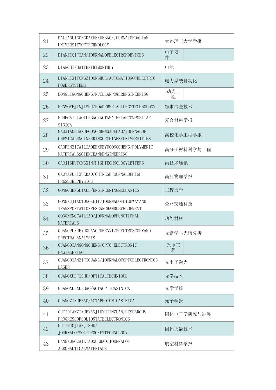 Ei-收录国内期刊一览表_第2页