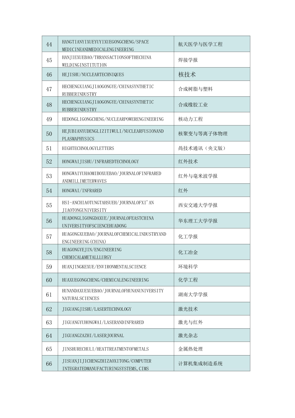 Ei-收录国内期刊一览表_第3页