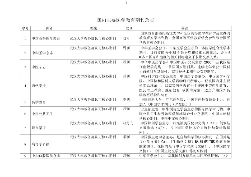 国内主要医学教育期刊杂志_第1页