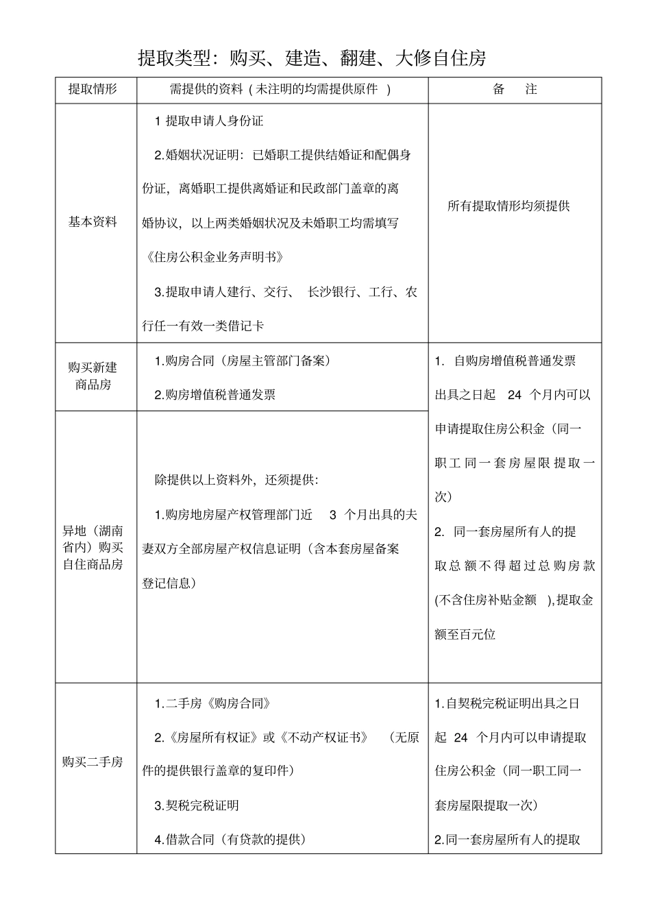 提取类型购买建造翻建大修自住房_第1页